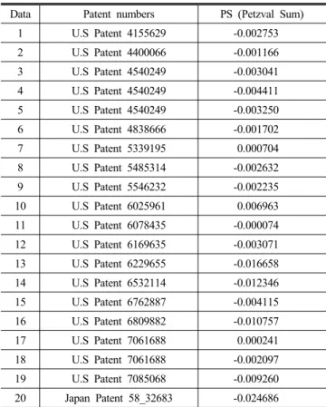 TABLE 5. Petzval sum for various kinds of wide angle 2-group  zoom lenses