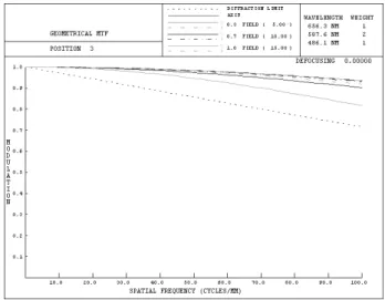 FIG. 7. The characteristics of modulation transfer function for wide  angle 2-group zoom lens at the condition of middle angle.
