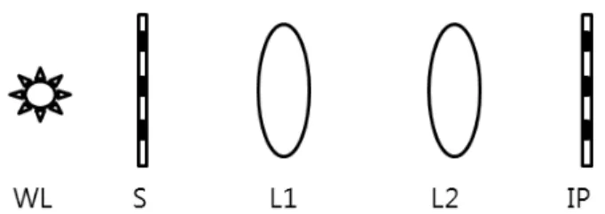 FIG. 1. System for imaging. WL; Light source, S: Object, L1,L2: 