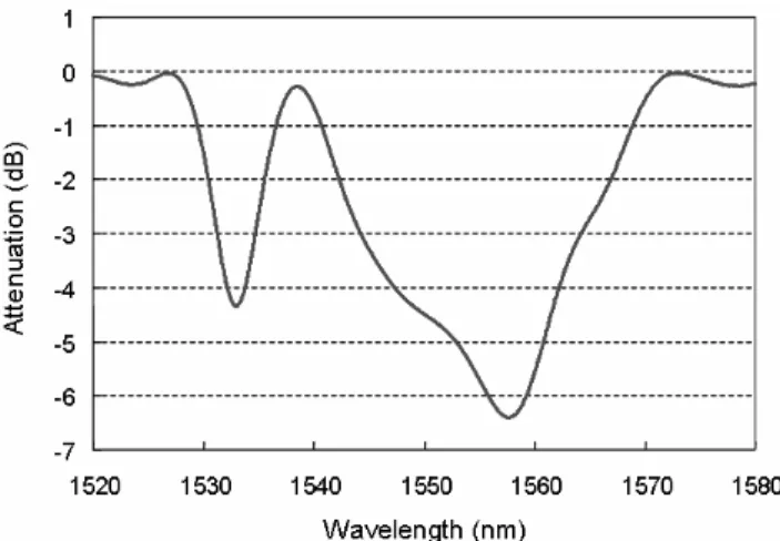 FIG. 4. Gain and NF spectra of the proposed amplifier for 40 WDM 