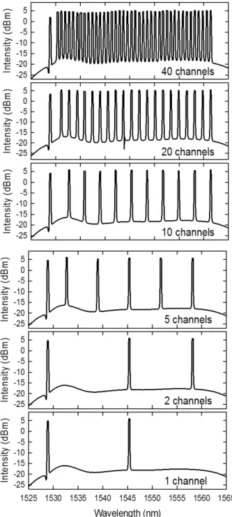 FIG. 7. Gain and NF variations according to the number of input  channels.