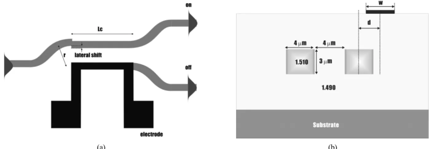 FIG. 1. Schematics of the directional coupler switch. (a) top view and (b) cross-sectional view.