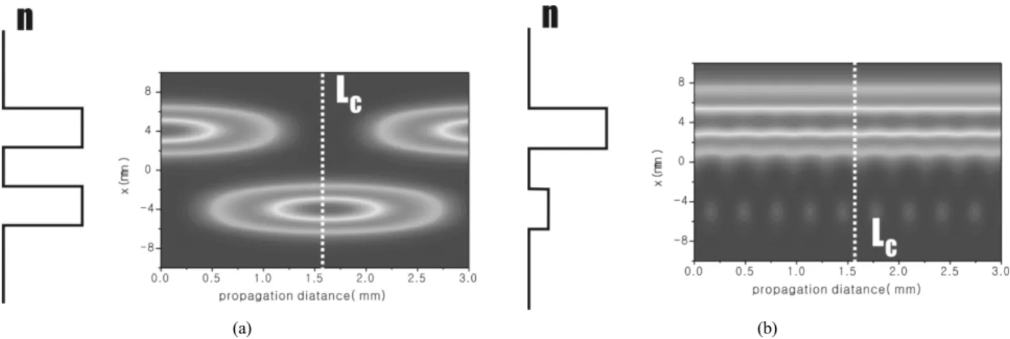 FIG. 2. Operating principle of the directional coupler switch. (a) In the off state, optical energy is coupled to the other waveguide