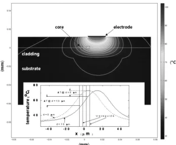 FIG. 4. Temperature distribution for heater of 127℃  in the direc- direc-tional coupler section