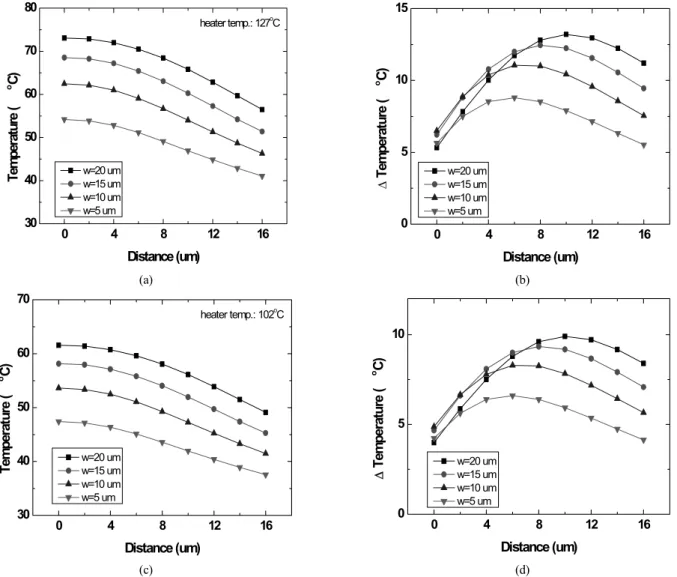 FIG. 5. Characteristics of temperature as a function of the center distance between the waveguide and the heater