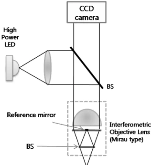 FIG. 1. Schematic view of a mirau correlation microscope. (BS :  Beam Splitter).큰 물체를 측정하는 경우 광학계의 유한한 초점심도에 의하여 초점이 맞지 않는 스캔 구간이 발생한다