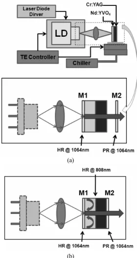 FIG. 1. Schematic diagram of a passively Q-switched Nd:YVO 4  laser  and experimental setup
