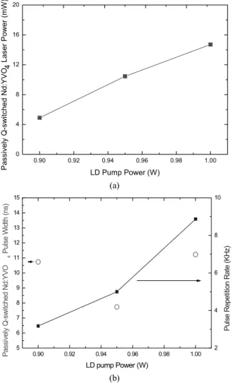 FIG. 4. The pulse characteristics as a function of the crystal  temperature (laser diode output power = 1 W, reflectance  of output coupler = 68 %, cavity length = 3 mm)