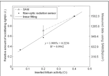 Fig. 7. Measured data using a fiber-optic radiation sensor and a SAM  with metal hydride tritiums according to source activities.