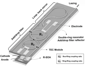 Fig. 1. Schematic configuration of the proposed hybrid-integrated  tunable laser.I.  서론현재  사용중인  시분할  방식의 E-PON (Ethernet-passive optical network)은 전송량에 한계가 있기 때문에 기가 비트 급의 대용량 초고속 가입자망을 구성하기 위해서는 WDM-PON (Wavelength division multiplexing-WDM-PON)이 가장 적합한 