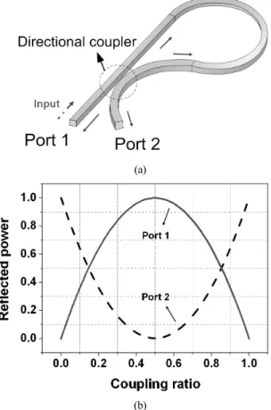 Fig. 2. (a) Loop-back mirror (b) Reflected power of each port when  increasing coupling ratio.