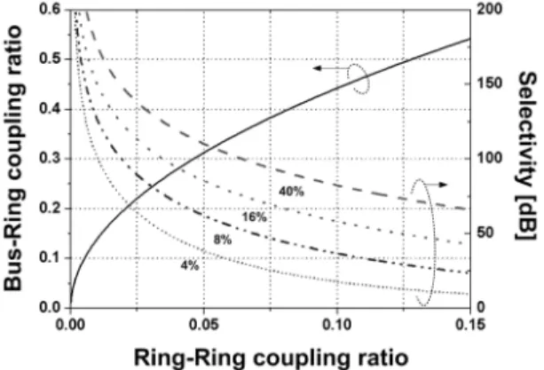 Fig. 5. Maximally flat condition and wavelength-selectivity versus  coupling ratio.