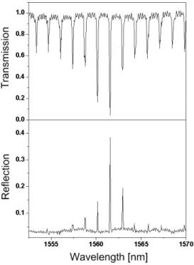 Fig. 7. Reflection and through characterstics of the fabricated  double-ring-resonator add/drop filter reflector.