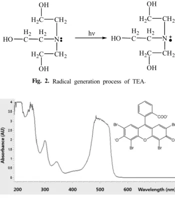 Fig. 1. Diffraction grating formation of monomer diffusion. H 2C N CH 2H2COHH2CHOCH2H2COH H 2C N CH 2H2COHH2CHOCH2H2COHhν