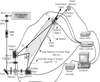 Fig. 4. A scheme for measurement of diffraction efficiency of  photopolymer films 포한 후,  빛이 차단된 습도 60%,  상온 조건에서 72시간 건조 를 하였다