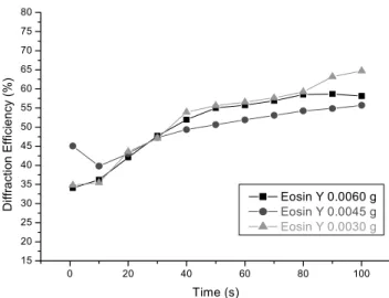 Fig. 5. Diffraction efficiency values of the photopolymer films with  different content of Eosin Y (at 240 µm film thickness).