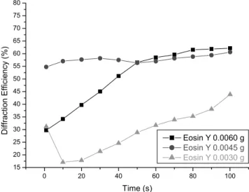 Fig. 7. Diffraction efficiency values of the photopolymer films with  different content of Eosin Y (at 332 µm film thickness).