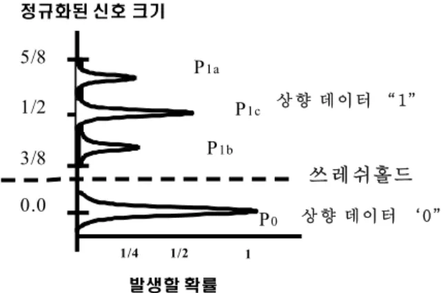 그림 7. ONU마다 별도의 광원을 사용하는 방식과 하향신호의 재 변조를 이용한 제안방식에서 정규화된 임계치에 대한 상 향신호의 평균오차율. 로 변조된 상향신호의 전력은 하향 데이터에 따라 변하게 된 다