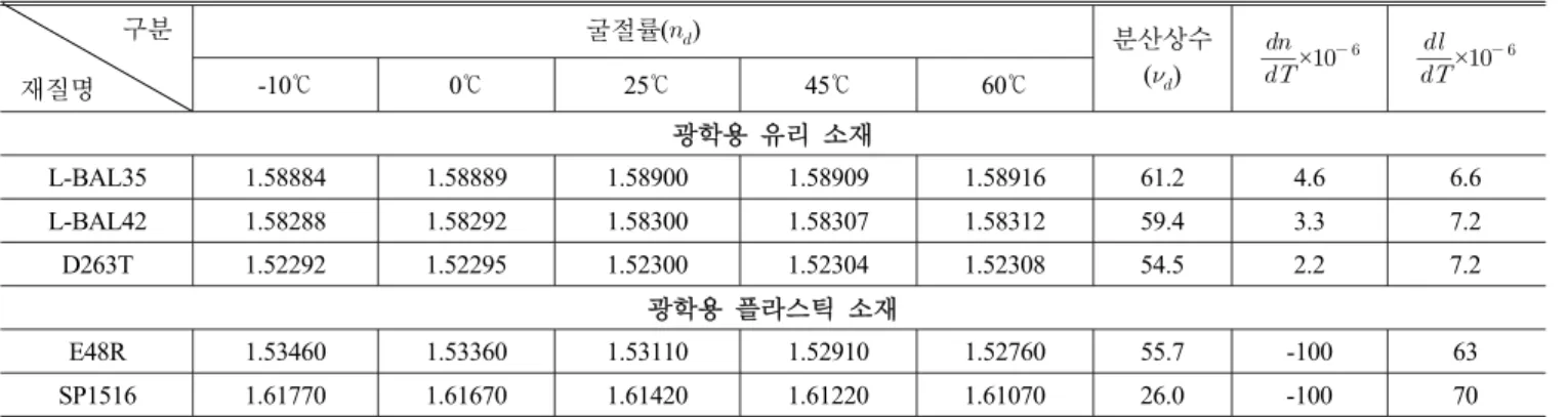 표  2.  폰 카메라용 광학재질의 물성표(굴절률,  분산상수,   ,    )             구분   재질명 굴절률(   ) 분산상수()  ×     ×   -10℃0℃25℃45℃60℃ 광학용 유리 소재 L-BAL35 1.58884 1.58889 1.58900 1.58909 1.58916 61.2 4.6 6.6 L-BAL42 1.58288 1.58292 1.58300 1.58307 1.58