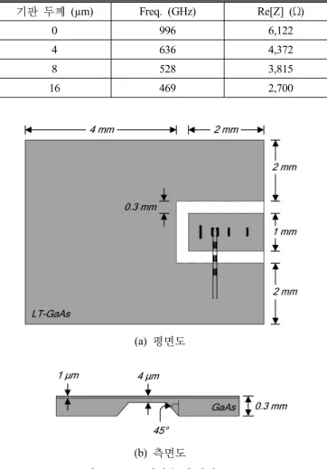표  4. U1에 대한 U2, U3, U4의 변화된 설계변수