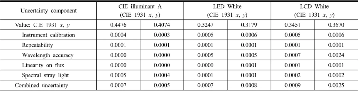 표  2. CIE A 표준광원, LED 백색광, LCD 백색광에 대한 CIE 1931 x,  y  측정 불확도의 불확도 성분별 산출표. 