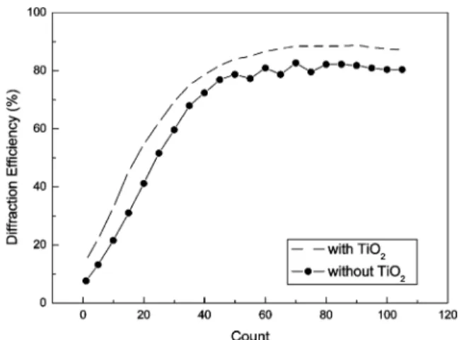 표 2. Diffraction efficiency and respond time of photopolymer films  with various molecular weights