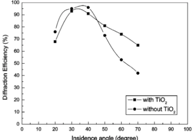 그림 4. Effect of incident angle on diffraction efficiency of TiO 2  added photopolymer films