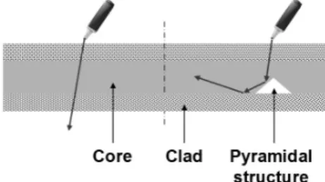 Fig. 2. Efficient optical coupling of the external light with a wave- wave-guide by the help of an internal coupling structure (right),  and passing of the light through a waveguide without any  internal structures (left).