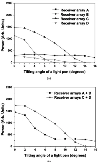 Fig. 9. Variation of optical powers detected by 4 receiver arrays to  the tilting angle (a), and variation of the total power detected  by two vertical receiver arrays A and B, and two horizontal  receiver arrays C and D, respectively.