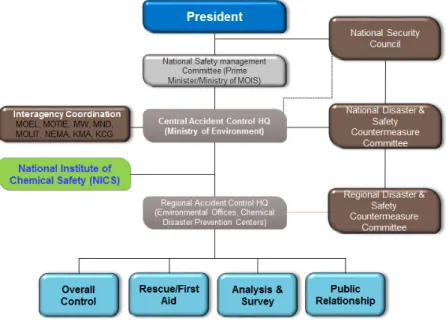 Fig. 1. Framework of chemical accident response system(Lee et al., 2018)