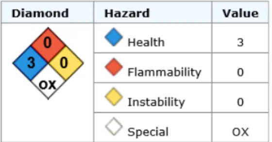 Fig. 4. Physical property nitrogen dioxide by NFPA diamond digram (NOAA)