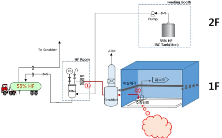 Fig. 5. Process flow digram of 55% HF handling process
