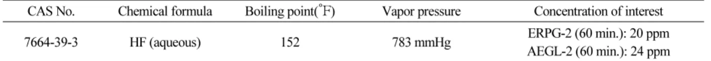 Table 3. Physical properties of HF(aqueous) (NOAA)
