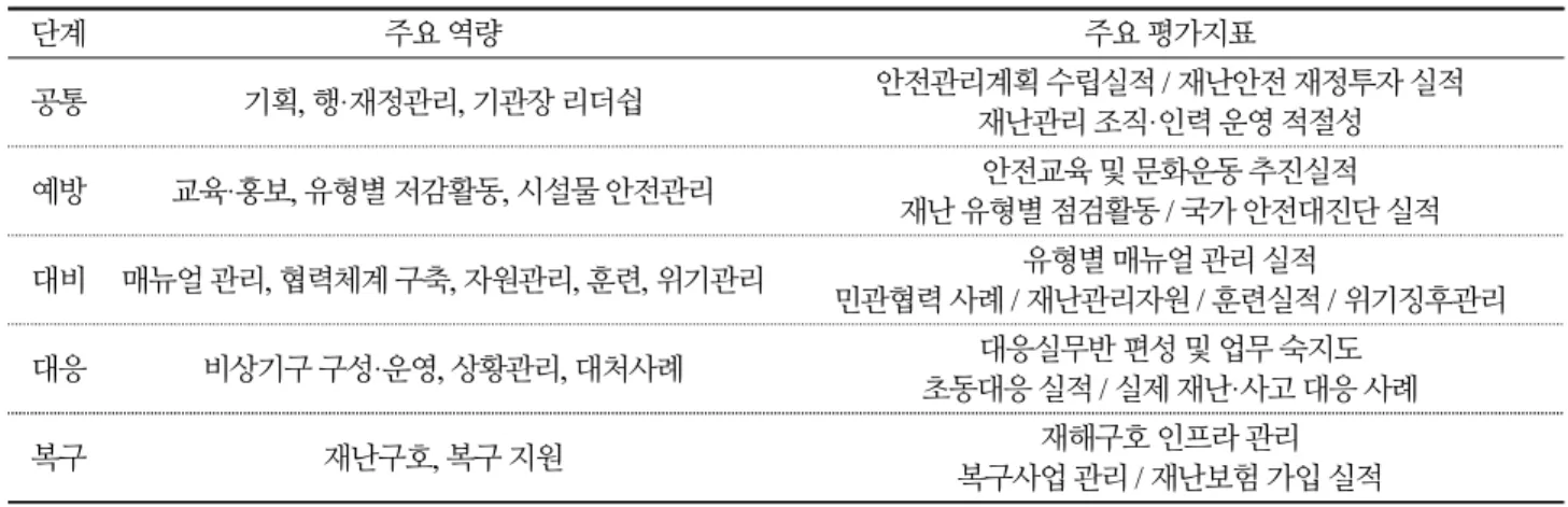Table 1. Major competencies and evaluation indicators for each stage of disaster management