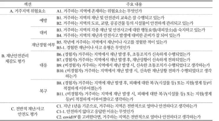 Table 2. Survey items for the public’s sense of safety on the disaster management evaluation
