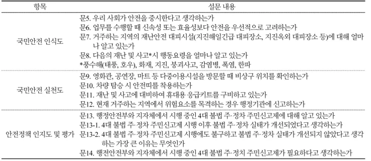 Table 3. Survey items for public’s safety awareness ( Continue) 항목 설문 내용 국민안전 인식도 문5. 우리 사회가 안전을 중시한다고 생각하는가 문6