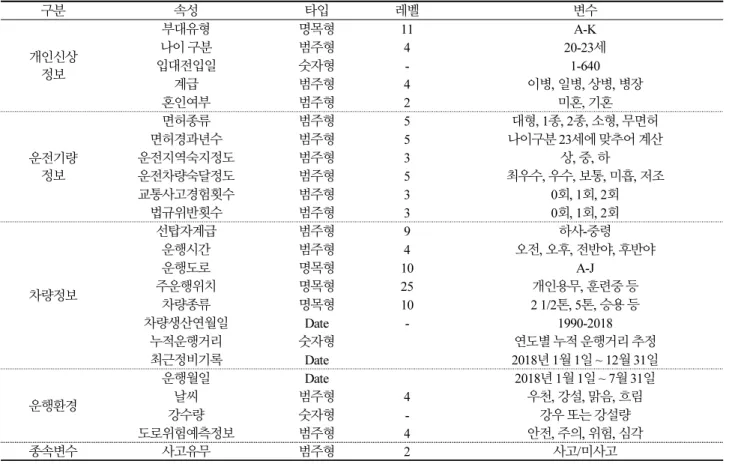 Table 4. Traffic accident prediction model input data frame