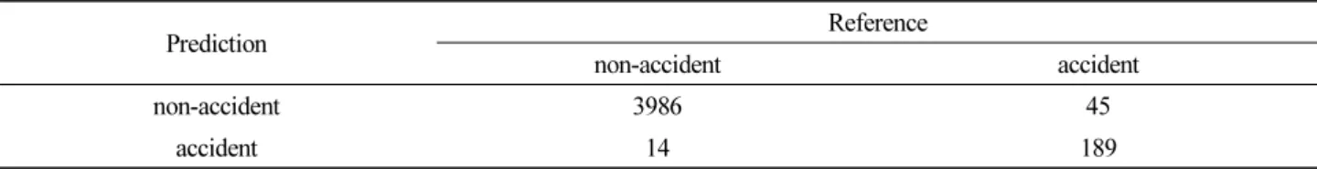 Table 7. Random forest misclassification table