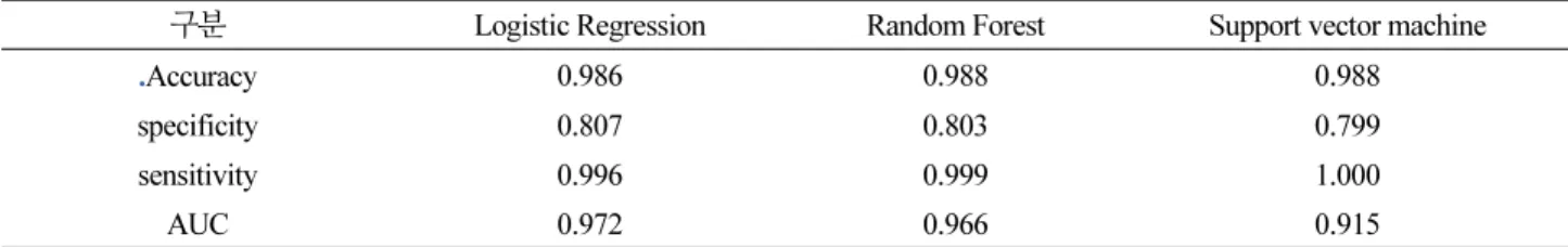 Table 9. Accuracy, specificity, sensitivity and ACU by predictive model