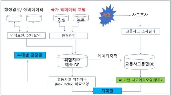 Fig. 6. Risk index prediction model (draft)
