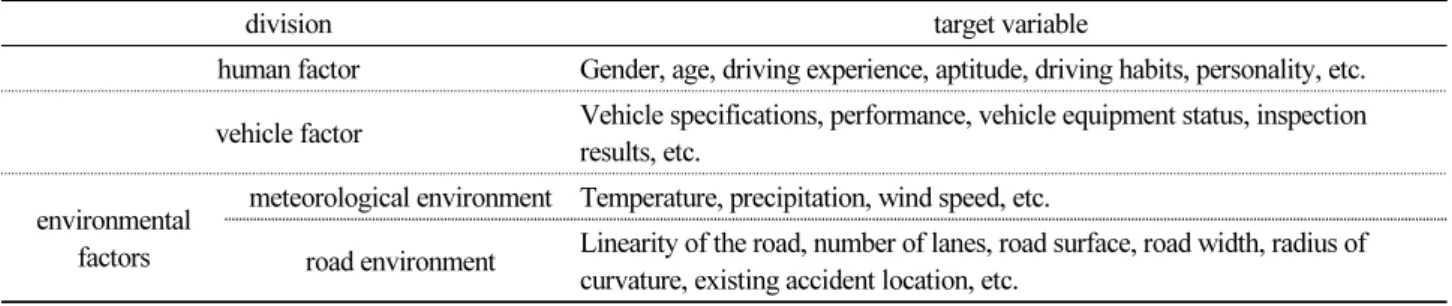 Table 1. Main factors in traffic accidents
