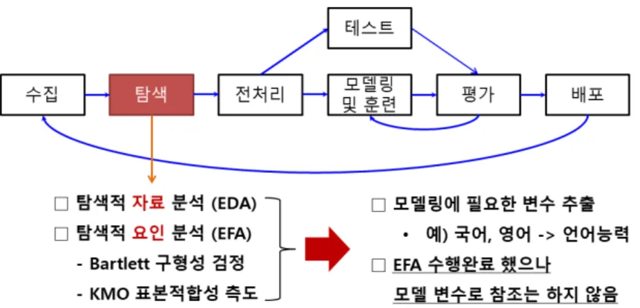 Fig. 4. Traffic accident exploratory factor analysis process