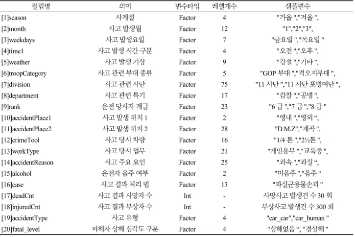 Table 2. Definition of traffic accident variables