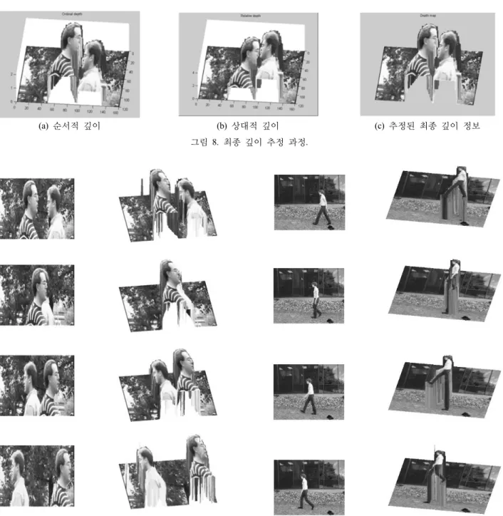 그림  9. 2차원 동영상의 3차원 변환 결과. 그림 10.  단일 객체 2차원 동영상의 3차원 변환 결과.