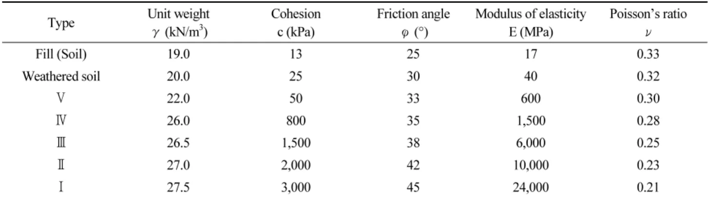 Table 5. Properties of shotcrete and lining in numerical analysis