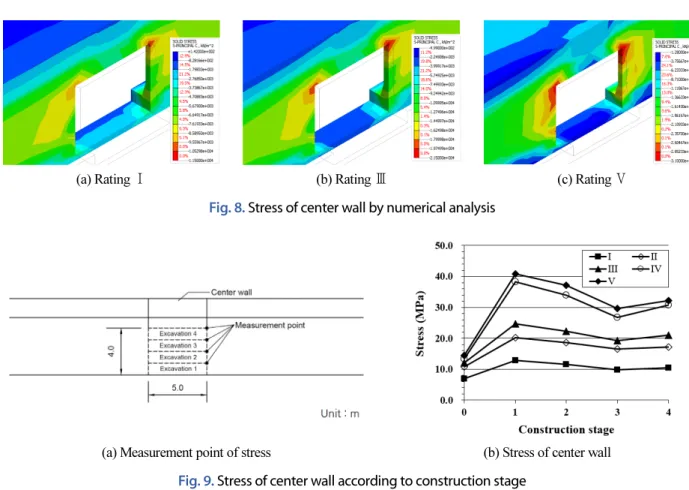 Fig. 8. Stress of center wall by numerical analysis