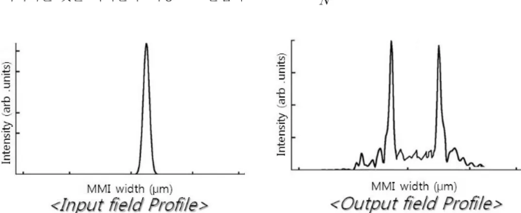 그림 3.  다중모드 간섭기 내의 Input Field와 Output Field의 모양.