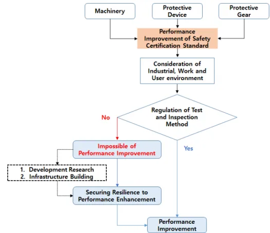 Fig. 3. System diagram for review of performance and prerequisites for safety certification standards