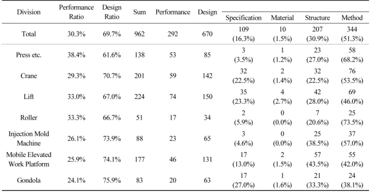 Table 2. Configuration status of safety certification standards for machines or facilities Division Performance 