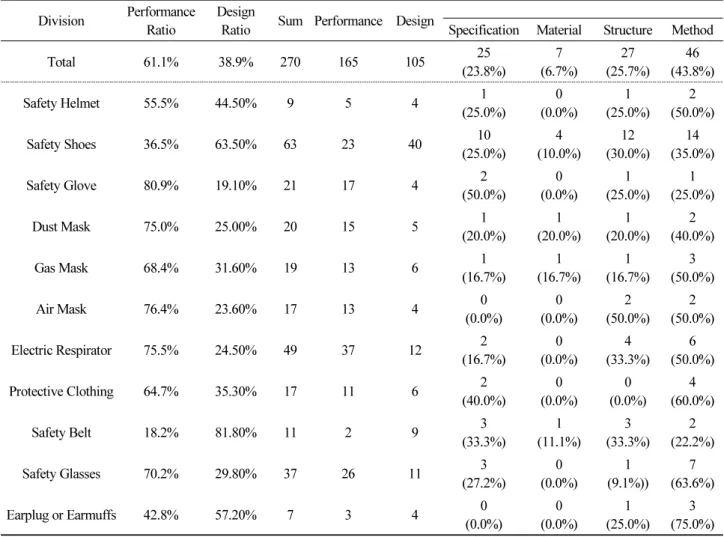 Table 5. Configuration status of safety certification standards for protective gear Division Performance 
